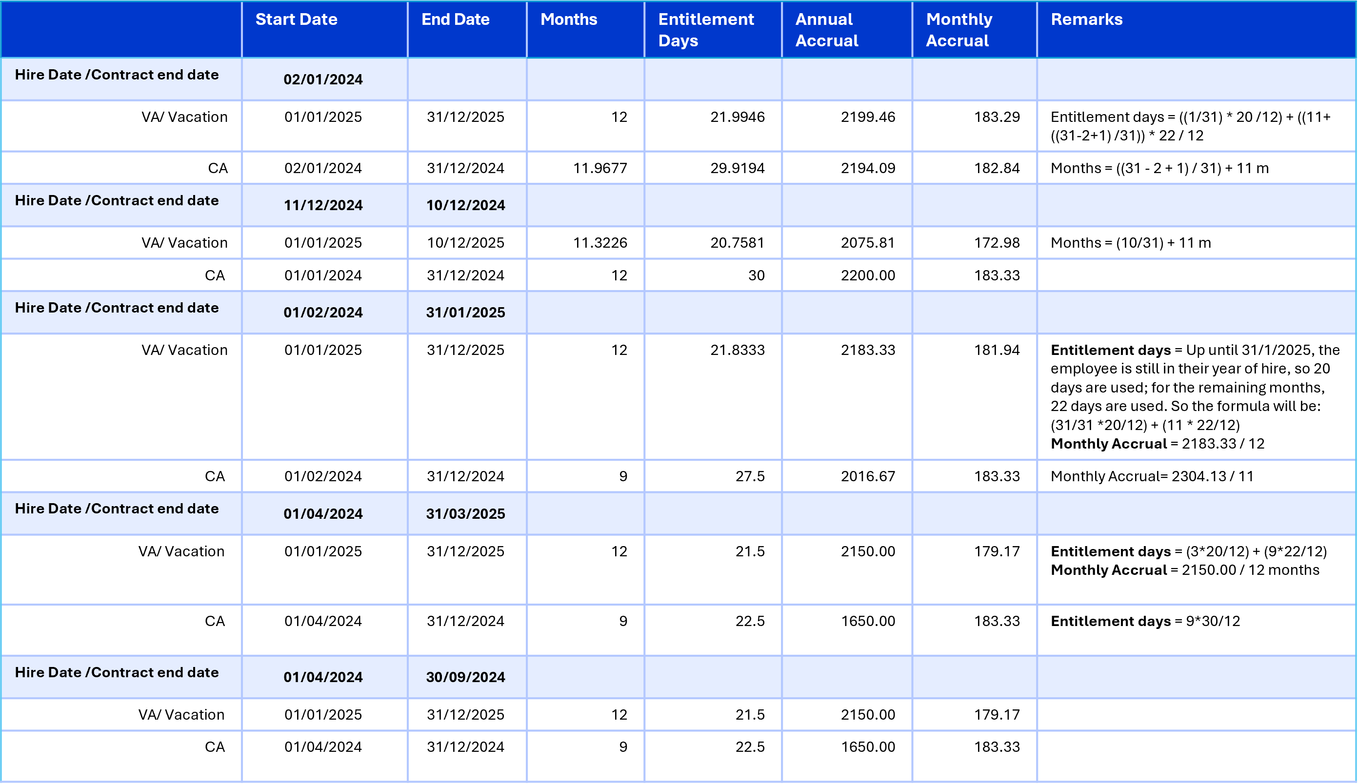 Table displaying employee hire dates, vacation entitlements, and accrual details for 2024-2025.